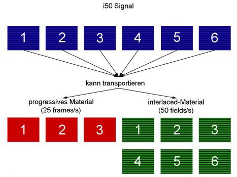 50Hz-Interlacedsignal (PAL)