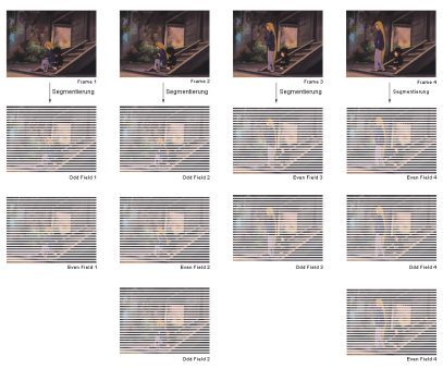 Halbbilderstellung: Aus einem Frame werden abwechselnd zwei bzw. drei Fields erstellt (3:2 Pulldown)