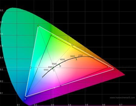 CIE xy Darstellung von Monitorfarbraum (weiß) und sRGB (schwarz)