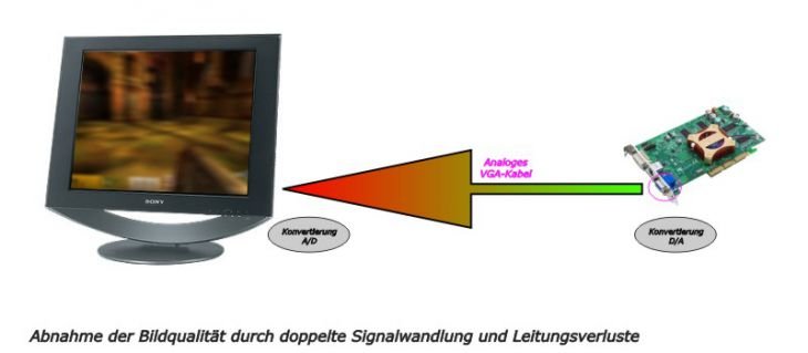 Verbindung von der Grafikkarte zum Monitor