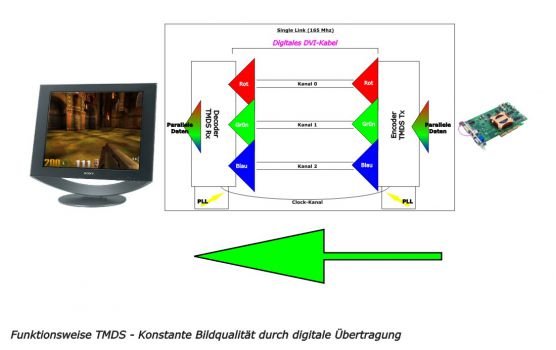 Verbindung von der Grafikkarte zum Monitor über DVI