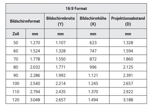 Übersicht Projektionsgrößen und Abstand (Screenshot: BenQ-Handbuch)